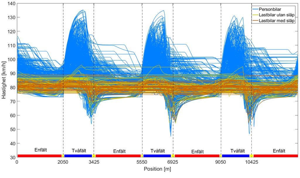 Figur 9. Hastighetsprofiler för samtliga fordon i simuleringen med 1 300 fordon/h och 12 % tung trafik. 4.6.
