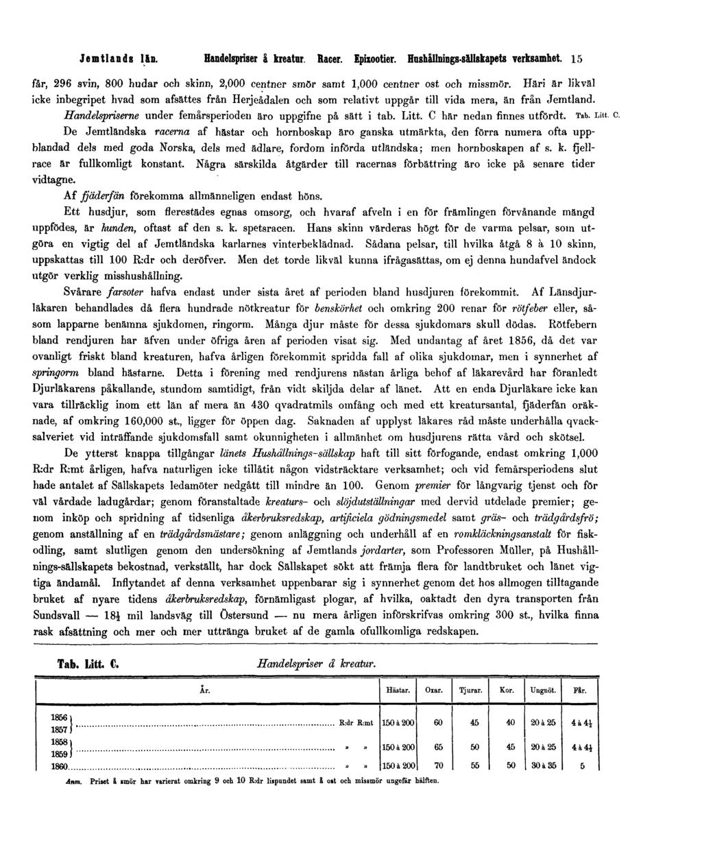 Jemtlands län. Handelspriser å kreatur. Racer. Epizootier. Hushållnings-sällskapets verksamhet. 15 får, 296 svin, 800 hudar och skinn, 2,000 centner smör samt 1,000 centner ost och missmör.