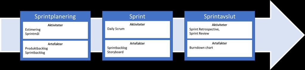 2 Scrum I avsnittet presenteras de roller, aktiviteter, artefakter och regler som används i Scrum med utgångspunkt i Schwaber & Sutherlands beskrivning av metoden. 2.