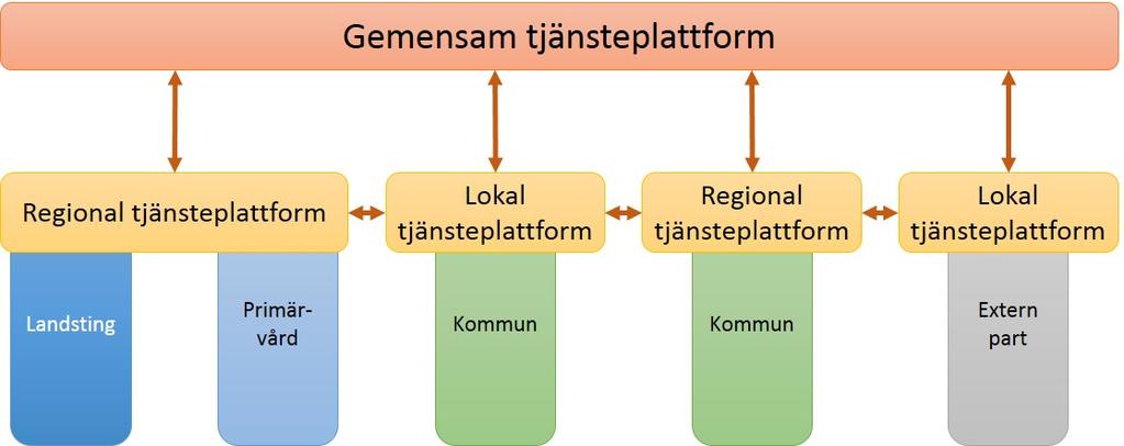 Den tekniska inriktningen bör vara löst kopplade system under ett gemensamt tekniskt ramverk för interoperabilitet.