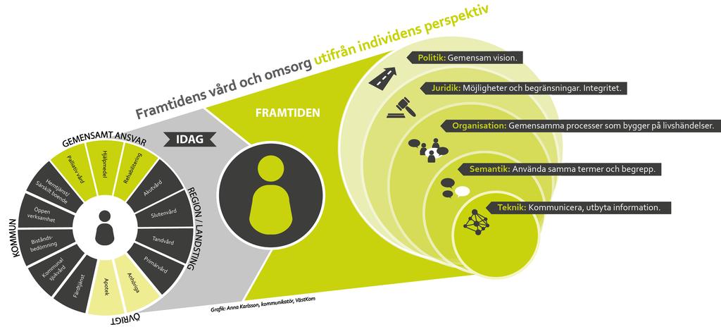 3 Målbild Börläge En gemensam överenskommen samverkansarkitektur gjord utifrån individens perspektiv, som möter framtidens behov, för den offentligt finansierade vården och omsorgen.