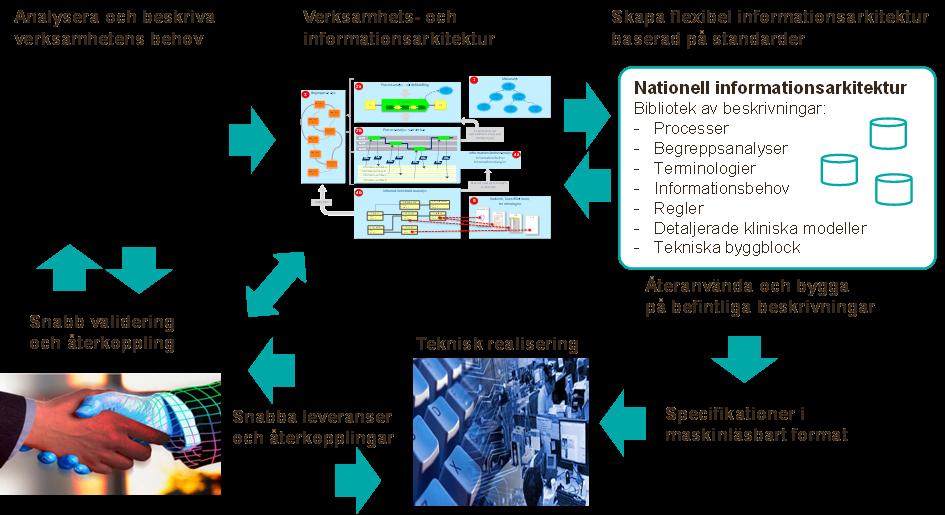 Gemensamt ramverk av standarder för interoperabilitet del 2, 2017 Projektet har skapat en struktur som kopplar verksamhetens informationsbehov i en process med resultaten från projekten StandIN och