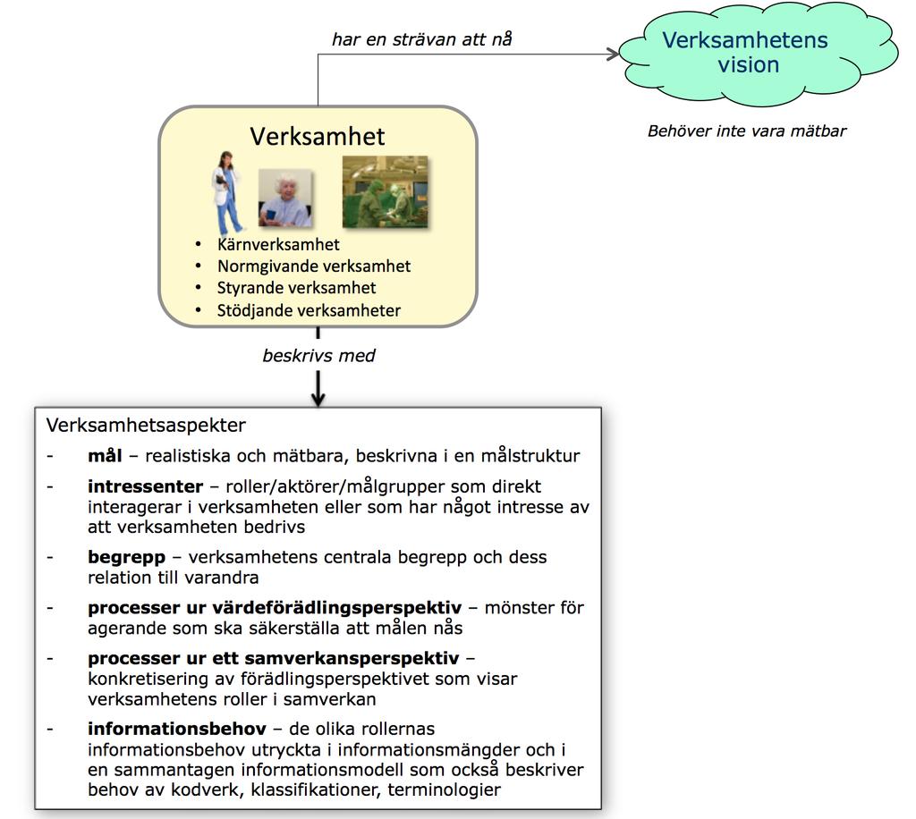 Modeller är komponenter i arkitekturen Verksamhetsaspekter Målmodell Begreppsmodell