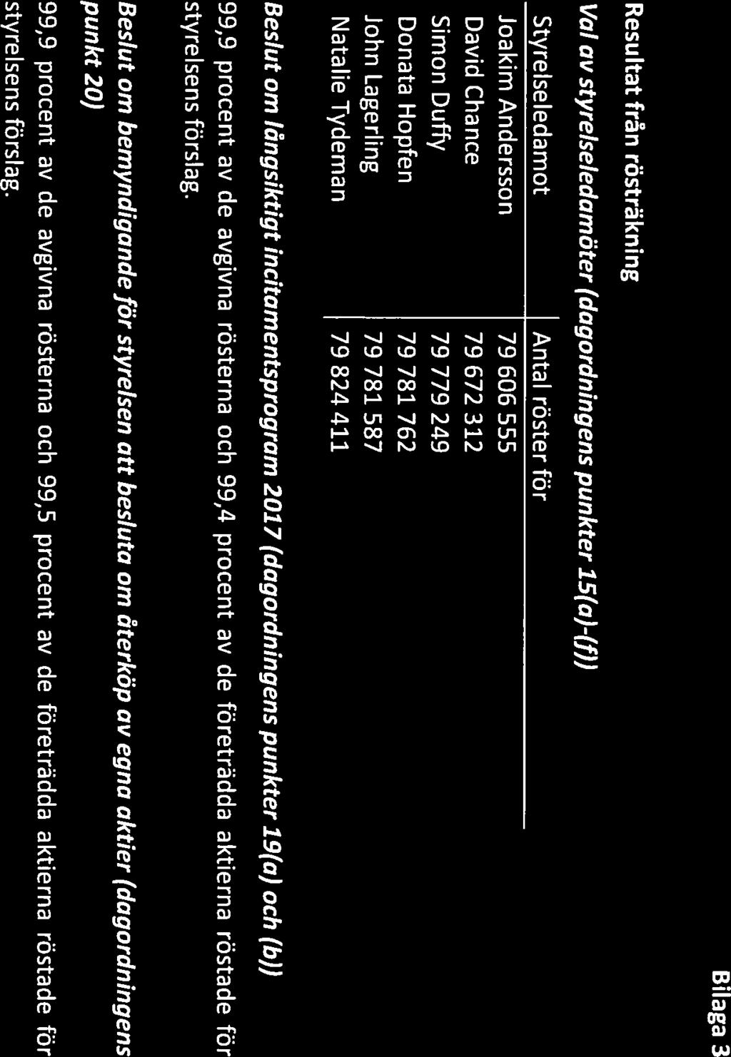 Bilaga 3 Resultat från rösträkning Val av styrelseledam äter (dagordningens punkter 15(a)-(f)) Styrelseledamot Antal röster för Joakim Andersson 79 606 555 David Chance 79 672 312 Simon Duffy 79 779
