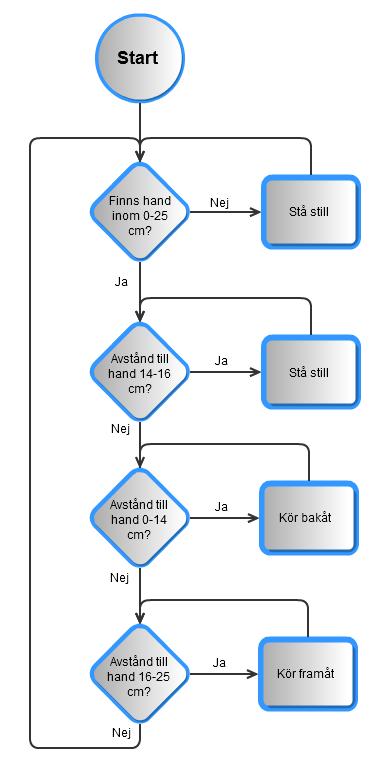 3.1.3 Flödesschema I figur 3.2 visas flödesschemat för delsystemet handföljning. I detta delsystem är undvikning av hinder ej aktivt.