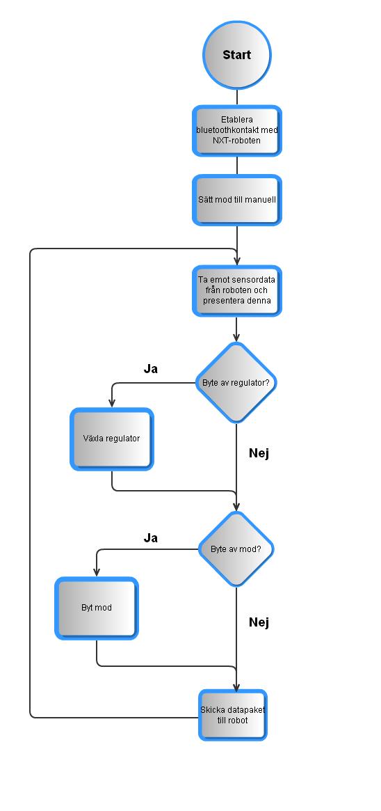 Utöver att presentera sensordata så kommer programmet att vidarebefordra sensorvärdena till en styralgoritm enligt vald mod.