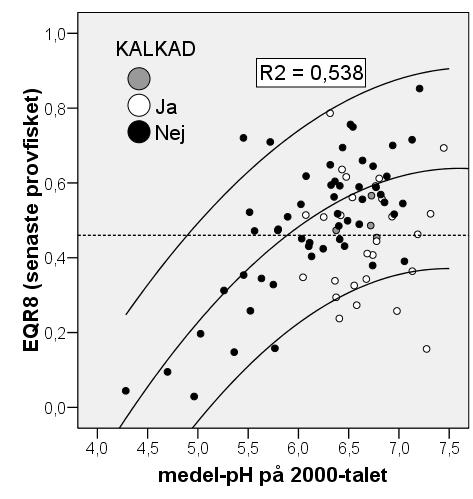 Swedish EQR8 in an acidity gradient N = 54 non-limed Swedish lakes in the quadratic curve estimation (with 95% confidence interval) EQR8 = 0,46 = current boundary between good and