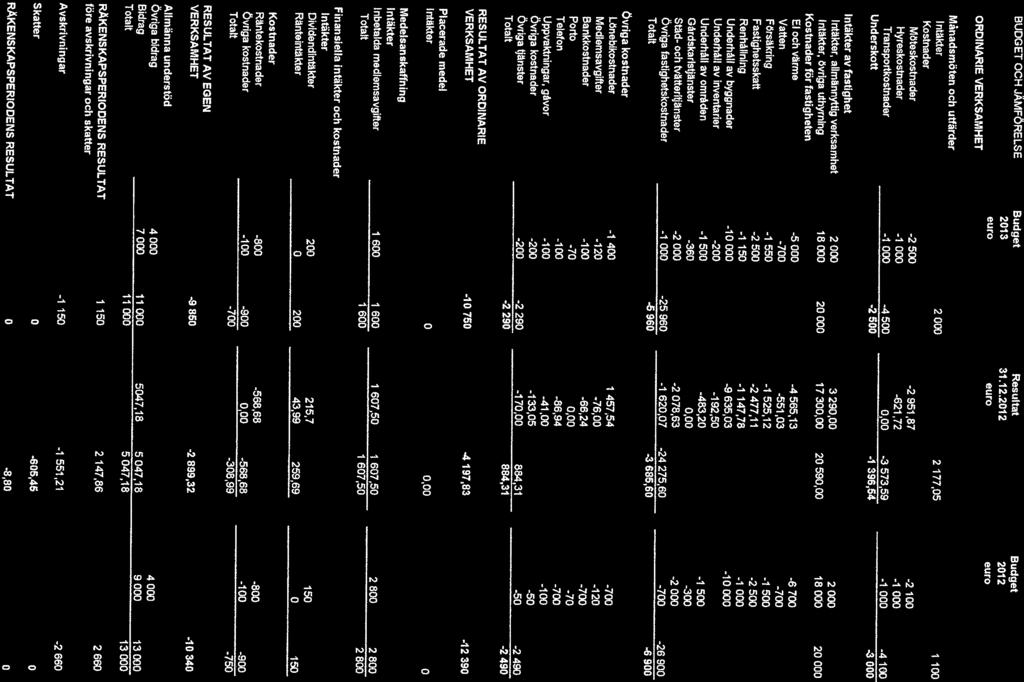 BUDGET OCH JÄMFÖRELSE ORDINARIE VERICSAMHET Budget 2013 euro Resultat 31.12.