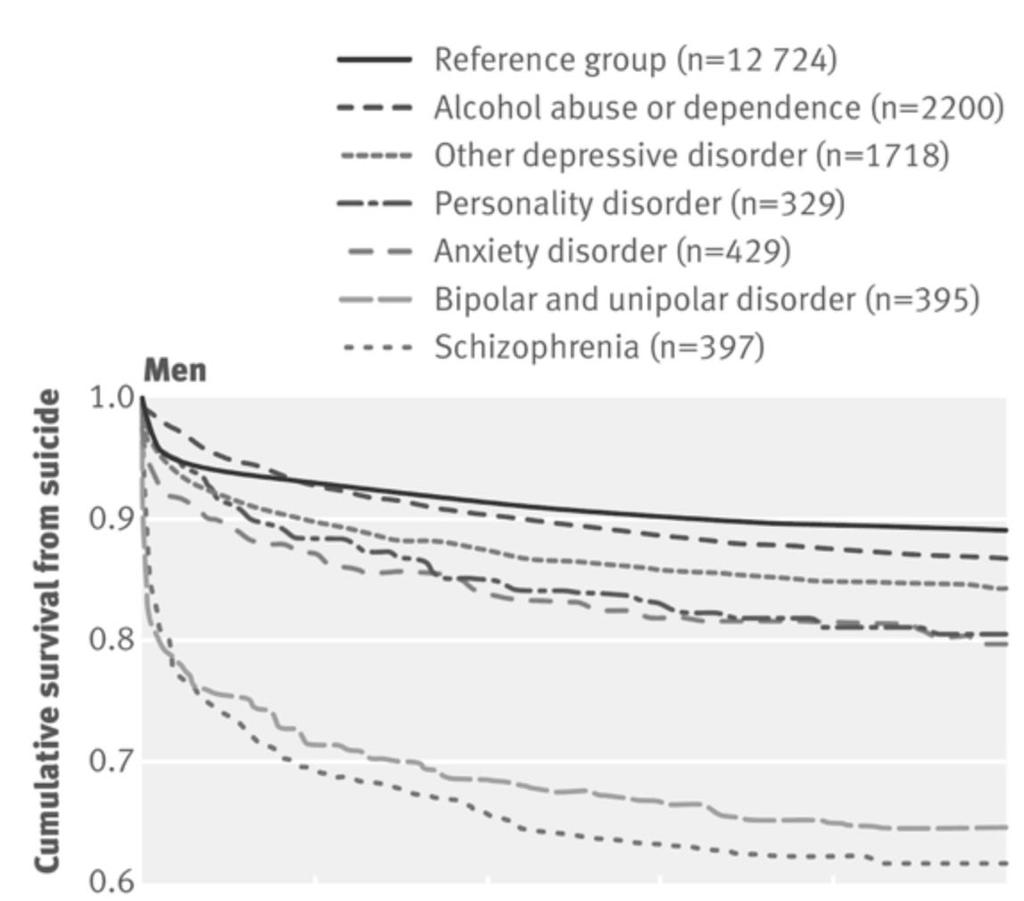 Andel fullbordade suicid hos patienter som tidigare genomfört suicidförsök 1973-1982 0 5 10 15 20 25 Antal år Tidemalm, D., Långström, N., Lichtenstein, P.