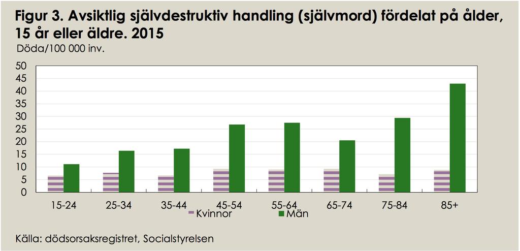 Anamnes Sy mtom -nedstämdhet -anhedoni -oro, ångest -depressivt tankeinnehåll -sömn, aptit -koncentrationssvårigheter -oföretagsamhet