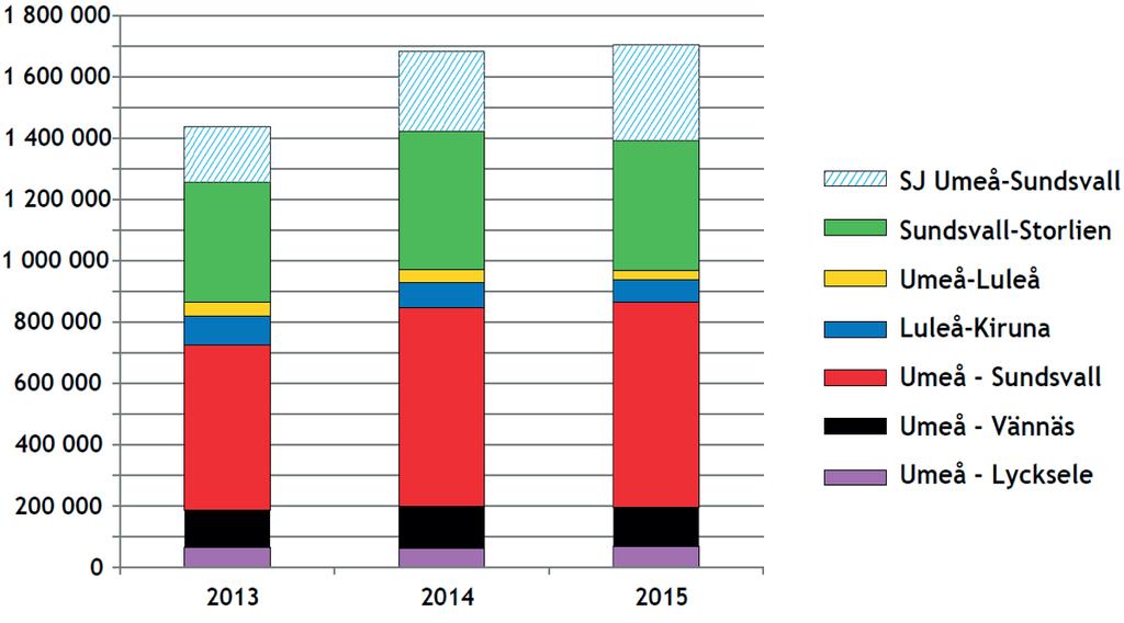 21(72) Fig 6. Resandeutveckling tågrafik, 2013 2015 Källa: Bottniska korridoren/åf Infraplan, Norrtåg Bilresandet i länet har ökat från 730 mil per person till 739 mil per person under 2015.