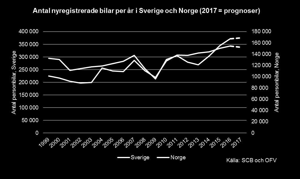 Antal personbilar Marknadsutveckling Stabil totalmarknad under andra kvartalet Givet att