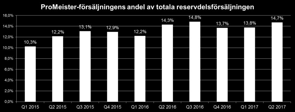 ProMeister Andelen försäljning av ProMeister reservdelar av vår totala