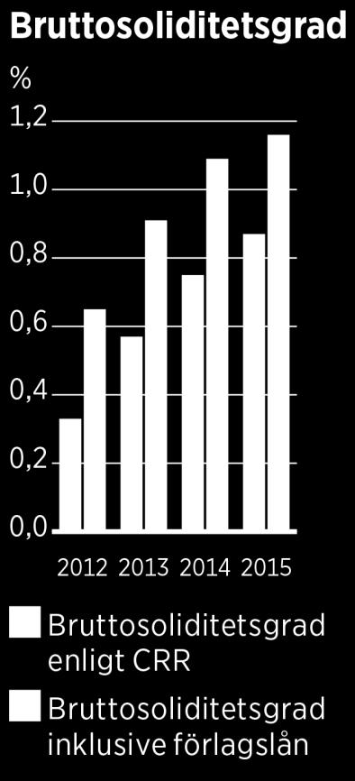 KOMMUNINVEST Bruttosoliditetsgrad Kommuninvest avser nå föreskriven bruttosoliditetsgrad genom vinstupparbetning, ytterligare kapitaltillskott från medlemmarna/ägarna och, vid behov, andra