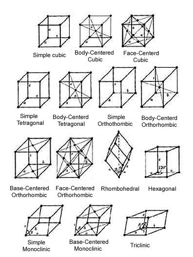 ravais-gittren Enhetscell Och här är alla gitter De viktigaste: de tre En enhetscell är en del av rymden från vilken hela kristallen kan skapas kubiska samt den genom upprepning hexagonala!