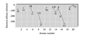 All rights reserved 74 Elektronaffinitet Energimängden som omsätts då en elektron tillförs en gasformig atom Elektronaffinitet