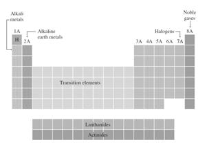 Avsnitt 7.13 Egenskaper hos en grupp: alkalimetallerna Periodiska systemet Några tankar 1. Det är antalet valenselektroner som slutligen bestämmer ett grundämnes kemi. 2.