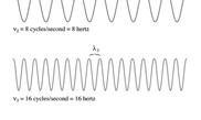 Avsnitt 7.1 Elektromagnetisk strålning Egenskap hos vågor: kort våglängd hög frekvens Avsnitt 7.