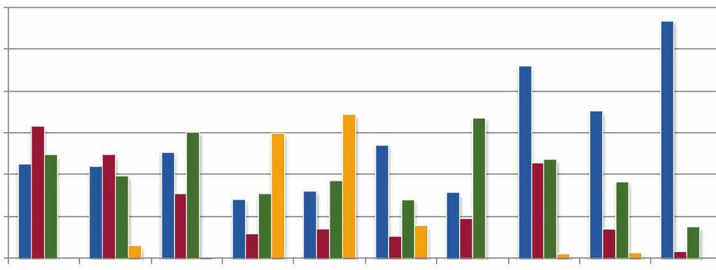 Telefon 31 % Kliniskt 31 % Planerat möte 31 % Rast 31 % Oplanerat möte 31 % Skrivbordsarbete 31 % Figur 5 Medelvärde av chefernas tidsanvändning på olika aktiviteter I genomsnitt ägnades nästan