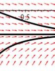 Om start punkten ligger l tillräckligt nära en stabil kritisk punkt y= =y då gäller lim( y( x)).