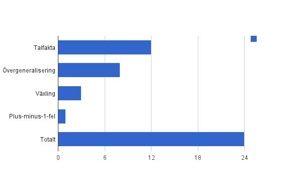 Figur 4. Antal intervjuade elever per typ av fel. Lösningsmetoder Den lösningsmetod som, efter analys av intervjuerna, förekommer oftast bland eleverna är talsortsvis beräkning.