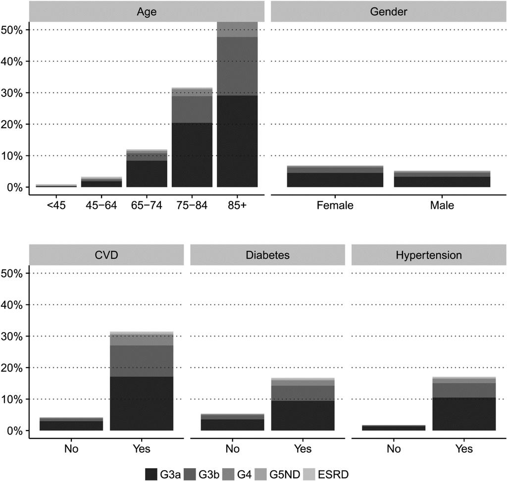 CKD prevalence (egfr <60 ml/min/1.73 m 2 ) in Stockholm Nephrol Dial Transplant.