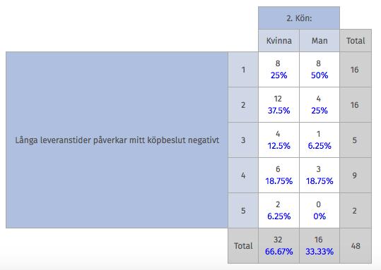 Tabell 11: Skillnaderna mellan kvinnor och män i påståendet; Långa leveranstider påverkar mitt köpbeslut negativt Långa leveranstider påverkar mitt köpbeslut negativt: Svarens medeltal ligger på 2,27