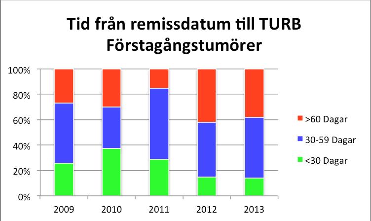 Område II