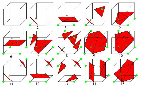 ingar som ger olika detaljrikedom. Ju längre åt höger, desto mindre är voxlarna. Det finns 2 8, d.v.s. 256 olika kombinationer för hur geometrin i en voxel kan se ut, om man enbart tillåter att de 8 hörnen antingen kan vara högre eller lägre än det förutbestämda isovärdet [10].