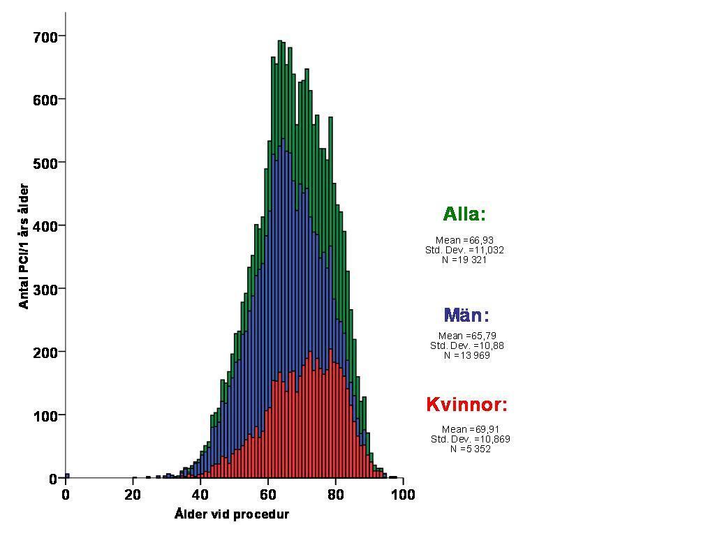 Åldersfördelning perkutan