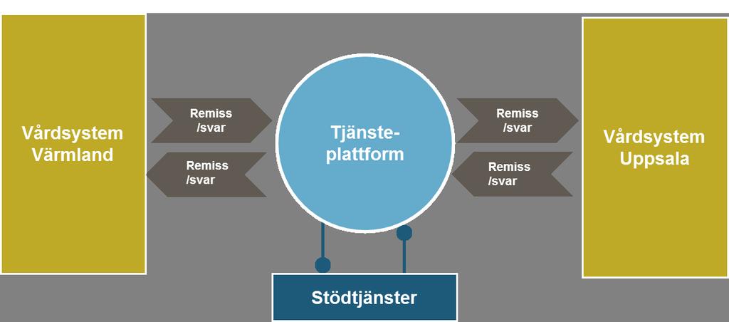 2.2.1 Tjänstöversikt Inera tillhandahåller den nationella tjänsteplattformen och den fungerar som ett nav för kommunikation mellan remittenter och remissmottagare som är anslutna till Elektronisk