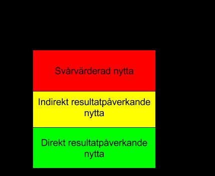 Figur 4: Bruttonytta[2] 3.2.6 Hemtagningsansvar Även om nyttoanalysen är väl genomförd och visar en god framtida nyttopotential är inte det en garanti att nyttan kommer uppnås.