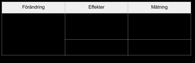 Säkra spårbarheten I den här aktiviteten kopplas sambandet mellan förändringar och möjlig nytta ihop.