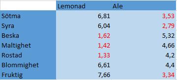 De som uteslutits ur ramen är markerade i rött. Ur tabellen kan tydligt utläsas att egenskaperna för lemonad respektive ale skiljer sig åt.