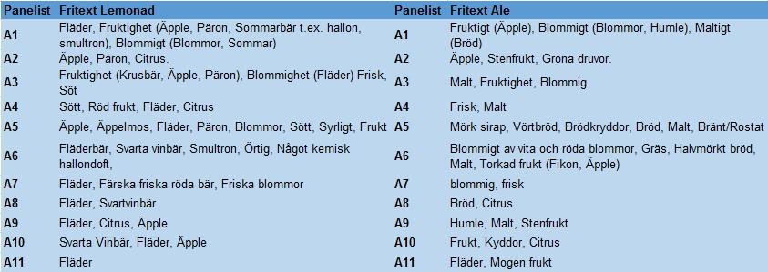 Tabell 3. Fritext för dryckernas egenskaper. Panelmedlemmarna fick i fritext specificera vilka aromer de kunde identifiera hos dryckerna.