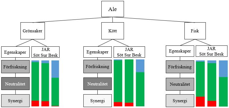 Delstudie 2 I Figur 5 och 6 nedan visas dryckernas egenskaper i kombination med de tre livsmedelsgrupperna grönsaker, kött och fisk.