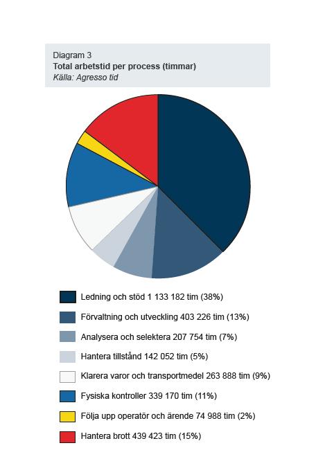 Klarera varor och transportmedel