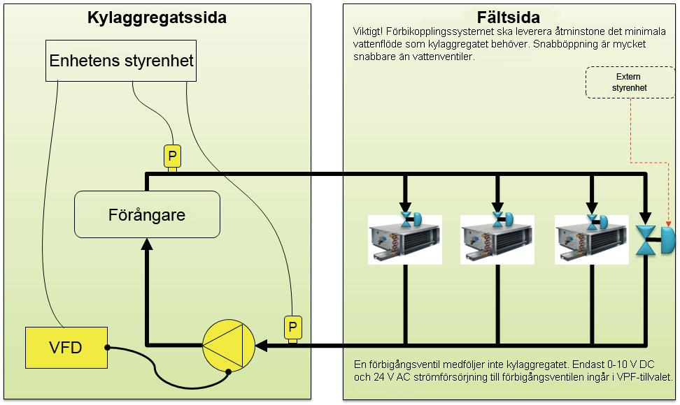 Varierbart primärflöde Effekt på enhetens konstruktion: Lägg till en differentialtrycksensor eller 2 vattentemperatursensorer. Pumpvalet förändras inte.