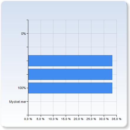 Hur mycket tid la du sammanlagt ner på kursen? (100% motar ca 10 veckor, 20 timmar i veckan, alltså 25 arbetsdagar) Hur mycket tid la du sammanlagt ner på kursen?