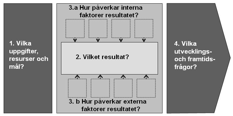 syntetiserande i bemärkelsen att det bygger på analyser som gjorts under de föregående stegen där möjliga utvecklingsområden urskiljs. De fyra momenten är obligatoriska delar i myndighetsanalyserna.