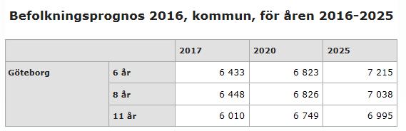 6. Kapacitet i stadens nuvarande simhallar Utredningen har kartlagt vilken kapacitet dagens simhallar har för att inrymma en satsning på avgiftsfri simskola.