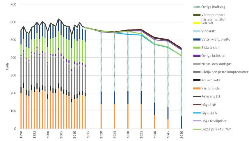 2.1 Minskad energitillförsel då kärnkraften fasas ut Den totala energitillförseln minskar under perioden oavsett scenario, se Figur 1.