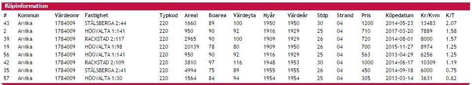 2016-06-25 8 (9) Köpeskillingarna för jämförelseobjekten (8 st) varierar mellan 305 000 1 200 000 kronor med ett medelpris om ca 700 000 kronor.