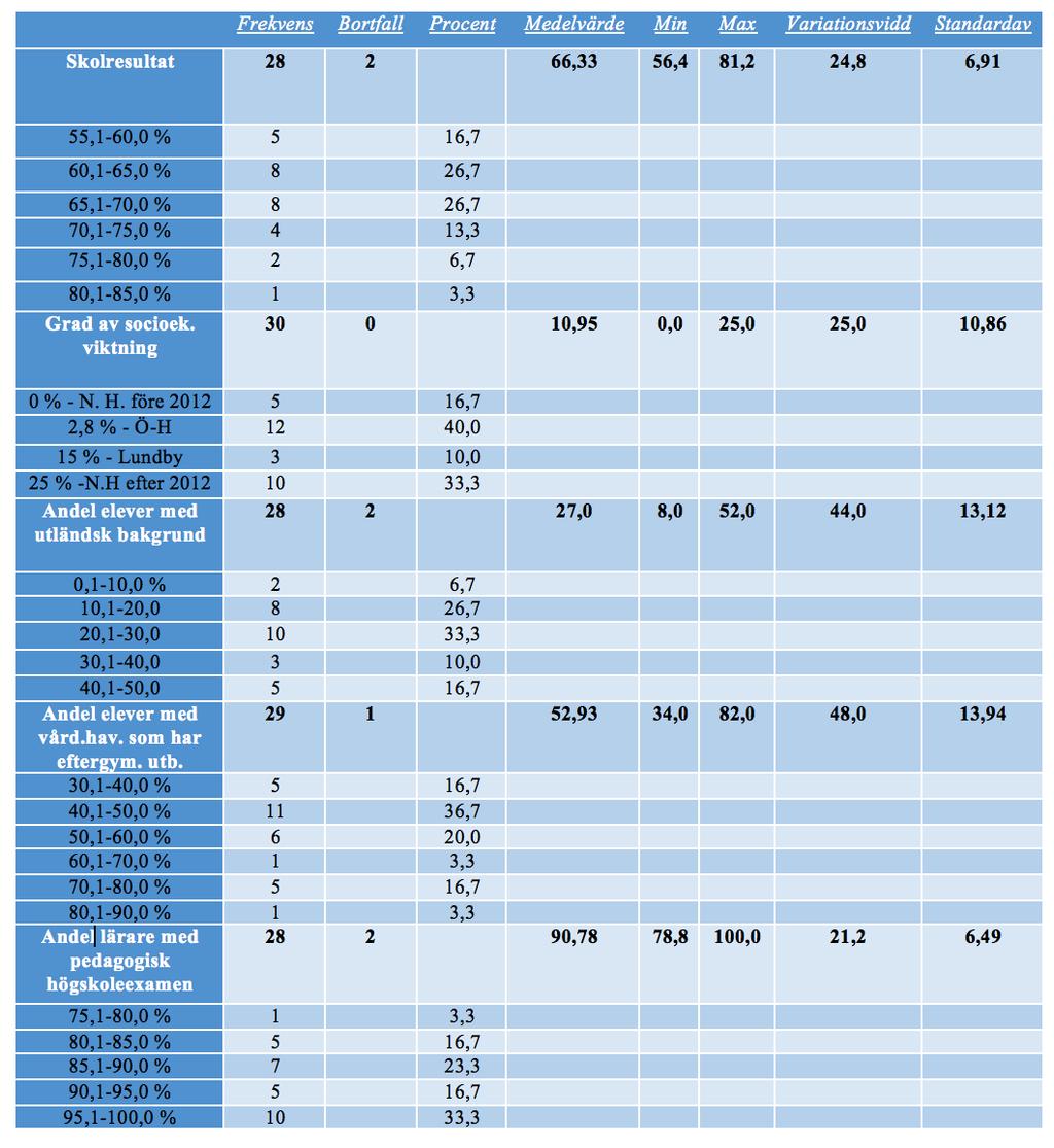 Figur 4 Deskriptiv statistik Källa: Skolverket (u.å.); G. Sjöström (personlig kommunikation 2 maj 2016); E. Åhberg (personlig kommunikation 3 maj 2016); O.