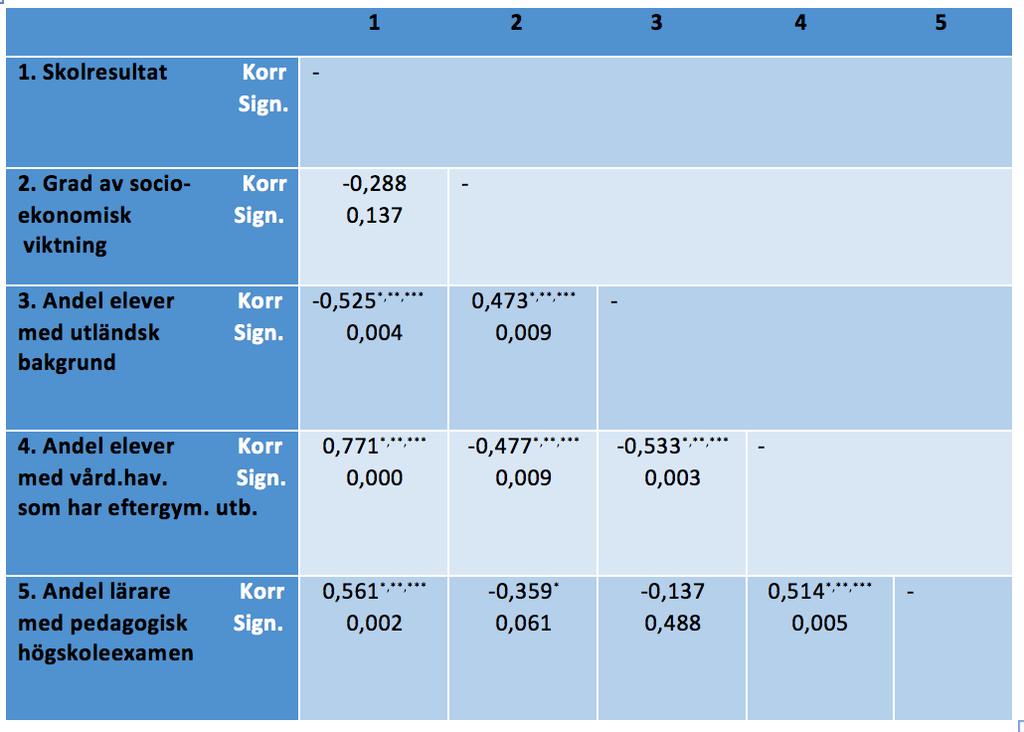 Figur 5 Korrelationsmatris Figur 2 - Graf över korrelationen mellan