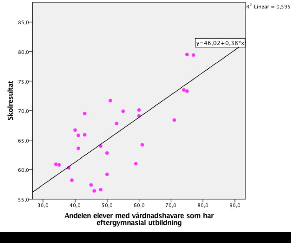 över korrelationen mellan andel elever med vårdnadshavare som har