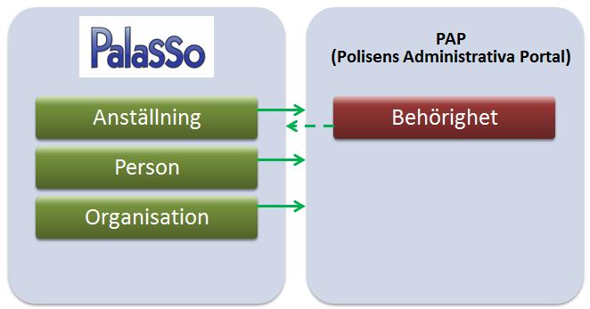 4 (5) Organisatorisk behörighet Bild 3 Palasso och PAP i samverkan 2.