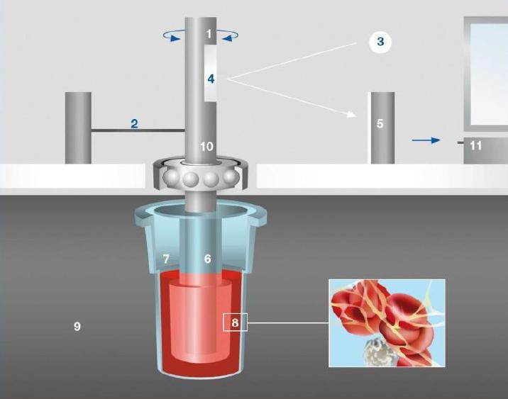 ROTEM Citratblod placeras i mätkyvett med en cylindrisk sond. Testtid ca. 5 10 min.