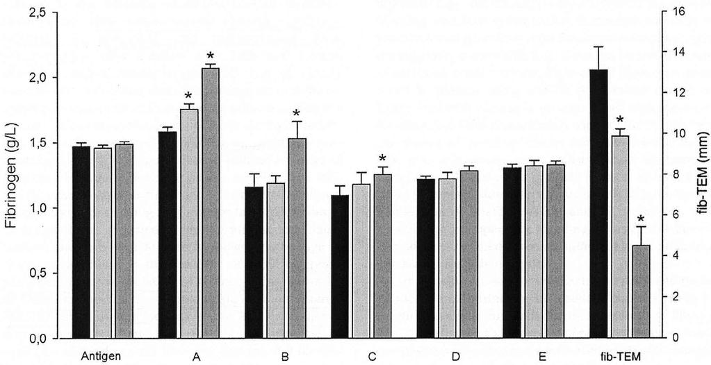 Hemodilution in vitro (Fenger-Eriksen et al.