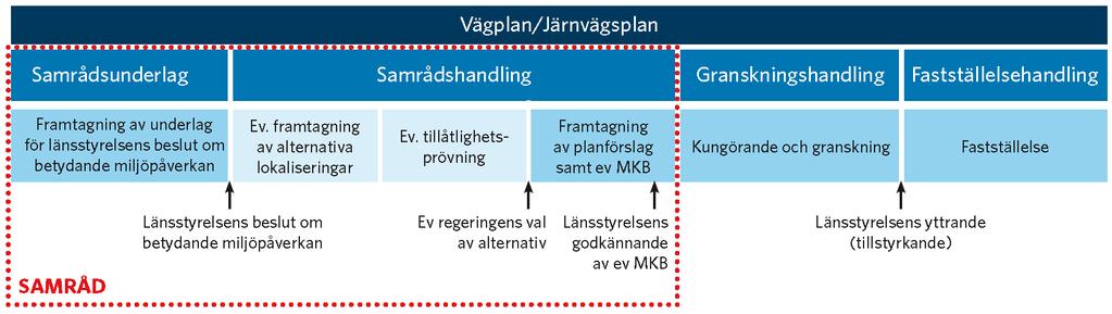 Planläggningsprocessen